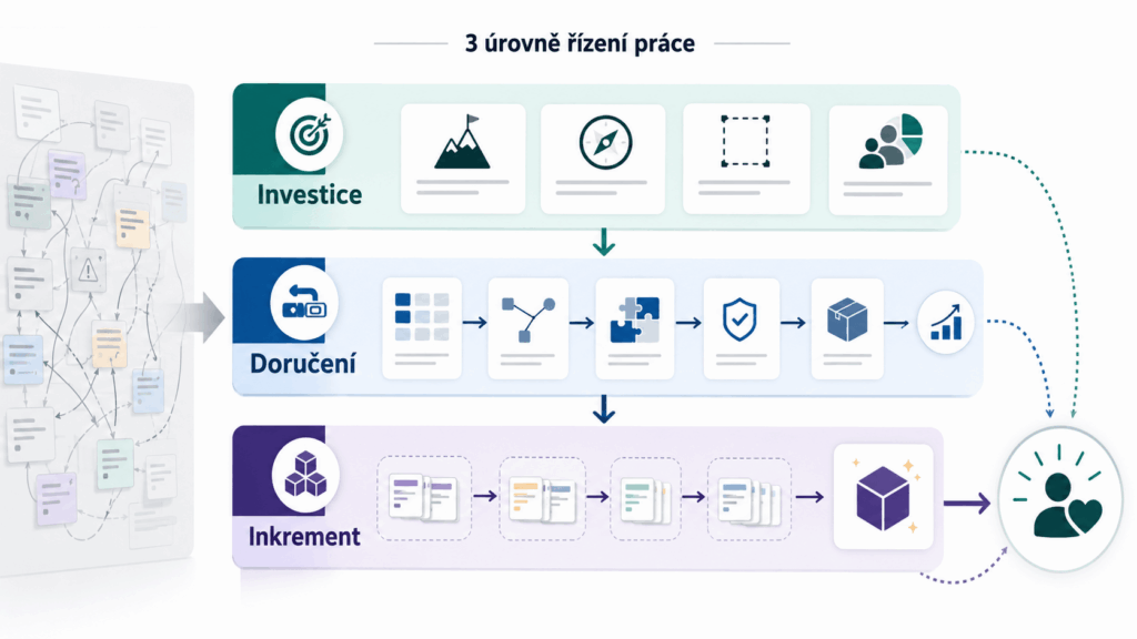 Tři úrovně řízení práce bez frameworku: investice → doručení → inkrement