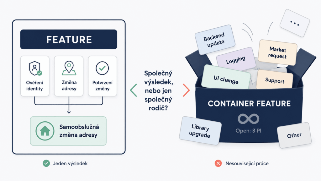 Kdy Container Feature pomáhá – a kdy jen zakrývá nefunkční backlog