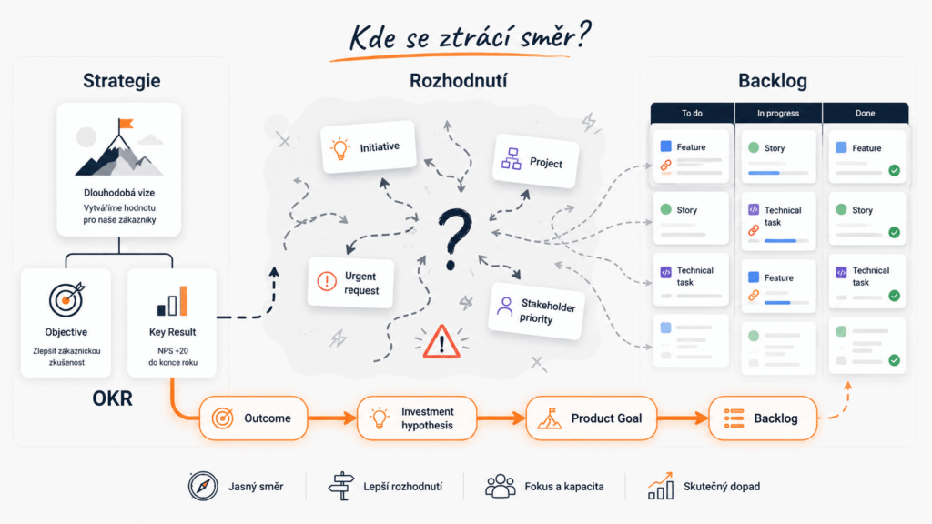Od OKR k backlogu: kde se ve firmách ztrácí strategie
