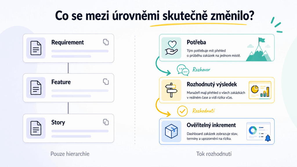 Requirement, Feature, Story: proč nestačí mít hierarchii v Jira