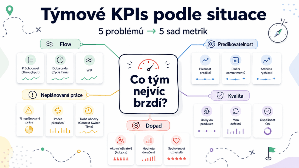 Jak vybrat týmové KPIs: 5 situací a 3 metriky pro každou z nich